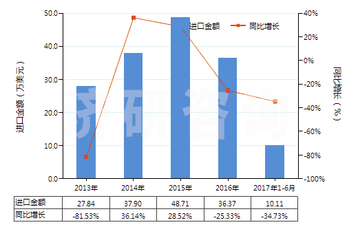 2013-2017年6月中國(guó)其他鎢酸鹽(HS28418090)進(jìn)口總額及增速統(tǒng)計(jì)